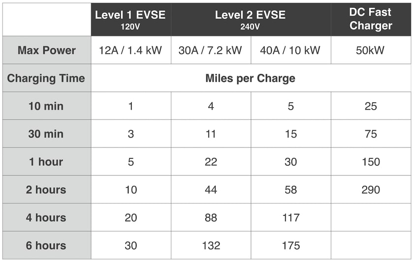 EV charging times